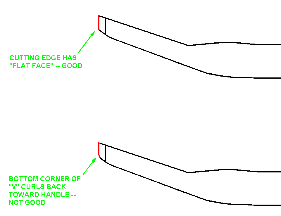 Gouge Tip Defect -- Face Curvature